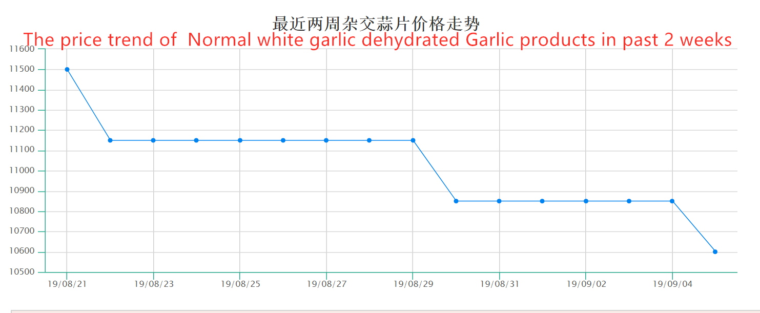 1.Price trend of Normal white garlic dehydrated Garlic products (2 weeks )